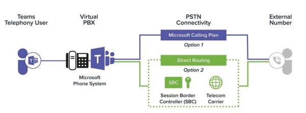 Direct Routing là gì? Làm sao để đấu nối Direct Routing? - UniVoice